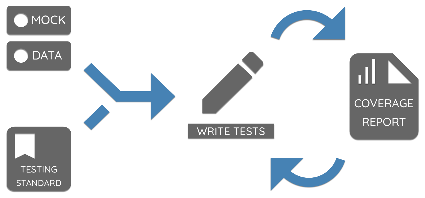 Diagram describing the steps/lifecycle of the testing process